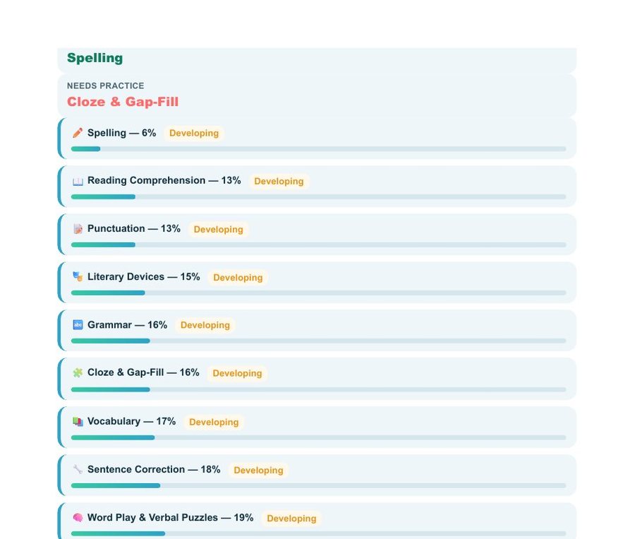 Sample Parent Report page: curriculum mastery by area and a realistic week to improve.