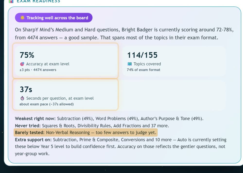 The Exam Readiness card: 75% accuracy at exam level, 114 of 155 topics covered, 37 seconds per question, and a highlighted line saying Non-Verbal Reasoning has too few answers to judge yet.